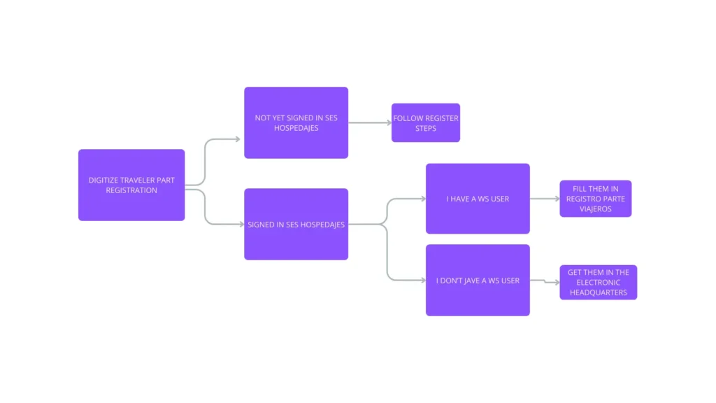 GUIDE 2026: HOW TO REGISTER IN SES ACCOMMODATIONS?